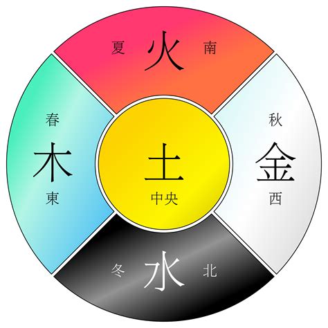 金木水火土 五行|为什么人们说五行时的常用的顺序是“金、木、水、火、土”？古籍。